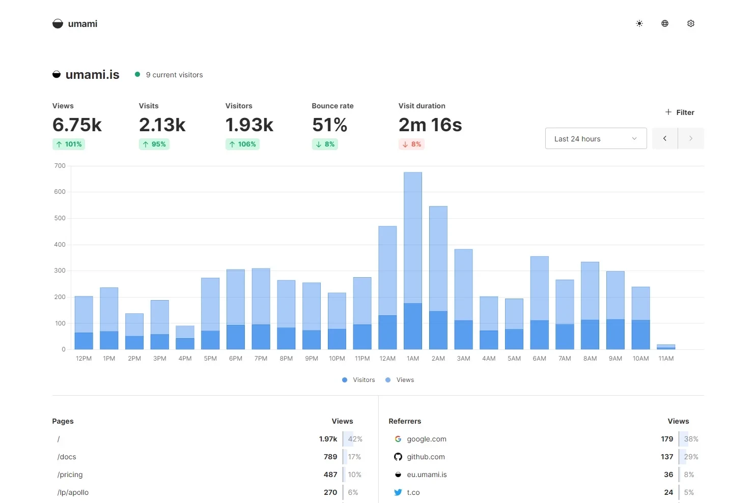Tableau de bord Weblio Analytics avec les chiffres de visite
