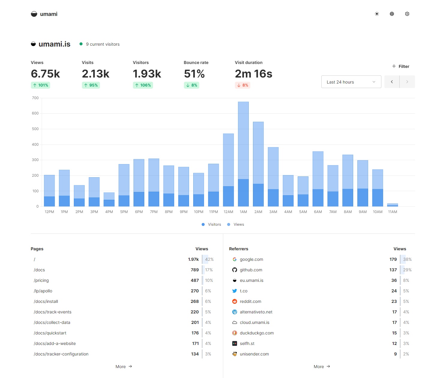 Weblio Analytics Dashboard